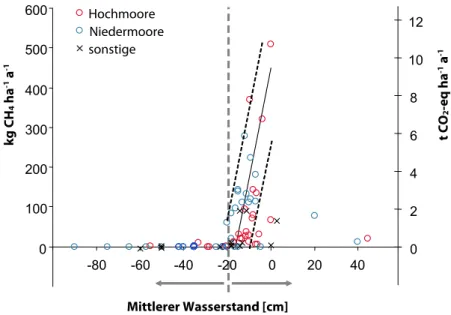 Abbildung 5: Abhängigkeit der Methanemissionen vom Wasserstand (Couwenberg et al. 2008) 
