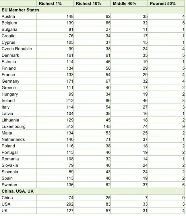Table 2: Minimum income thresholds by national income group for EU 27 Member States  and China, USA, and UK in 2015 (€1000/per capita/year) 