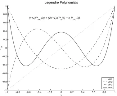 Figure 8.7. Legendre polynomial example, using legend .