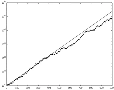 Figure 1.4. Growth of a random Fibonacci sequence.