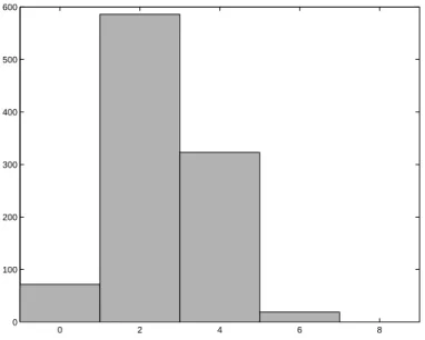 Figure 7.1. Histogram produced by rouldist .