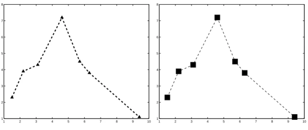 Figure 8.2. Two nondefault x - y plots.