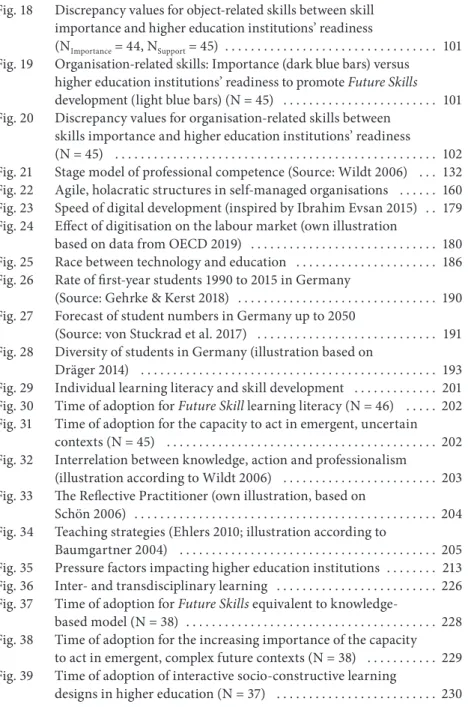 Fig. 18  Discrepancy values for object-related skills between skill   importance and higher education institutions’ readiness  