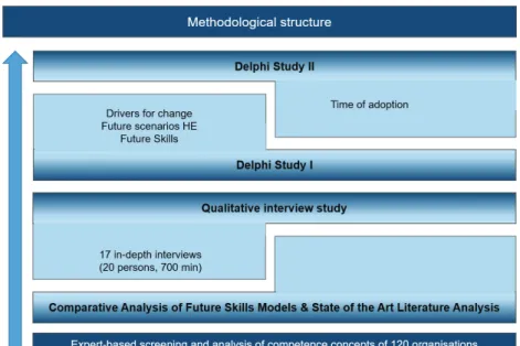 Fig. 3  Methodological design of the NextSkills Studies