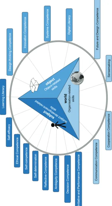 Fig. 6  Future Skills overview – allocation to three dimensions