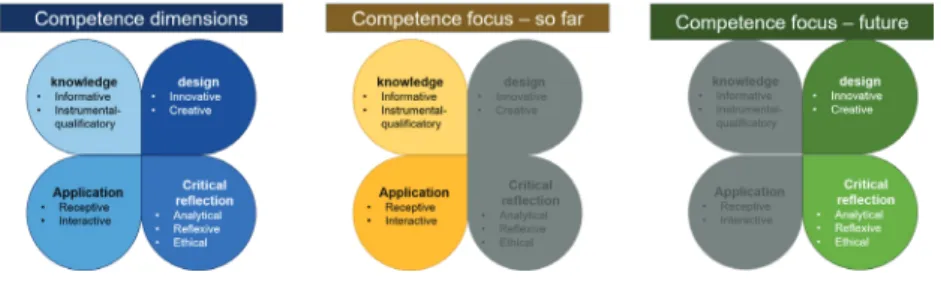 Fig. 8  Shifting focus of object-related competences