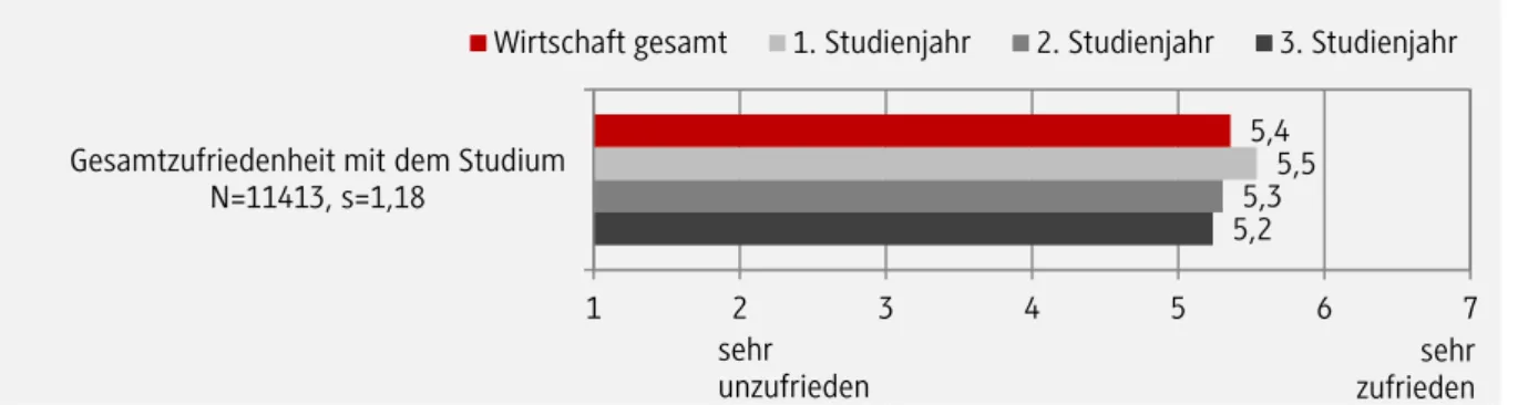 Abbildung 2: Gesamtzufriedenheit mit dem Studium (Evaluation von Studium und Lehre) 