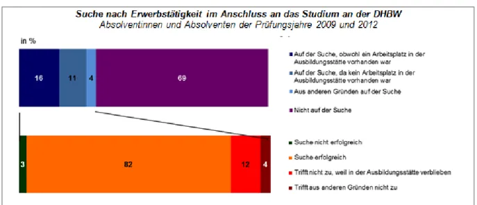 Abbildung 4: Arbeitsmarktintegration der Absolvent/-innen (Quelle: Statistisches Landesamt Baden-Württemberg) 