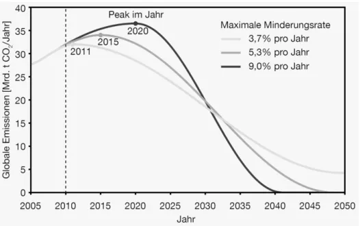 Abbildung 6: Beispiele für globale Emissionspfade, bei denen im Zeitraum 2010-2050 jeweils  750 Mrd