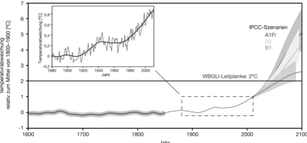 Abbildung 1: Veränderung der globalen durchschnittlichen Erdoberflächentemperatur seit 1600  und Szenarien bis 2100 (WBGU 2011, S