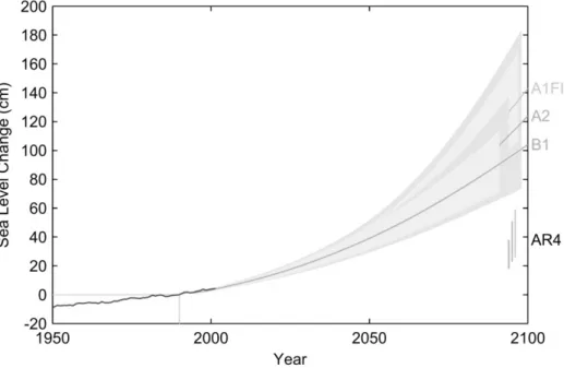 Abbildung 3: Projektionen des Meeresspiegelanstiegs von 1990 bis 2100, basierend auf Tempe- Tempe-raturprojektionen  des  IPCC  für drei verschiedene Emissionsszenarien (Vermeer  &amp;  Rahmstorf  2009, S