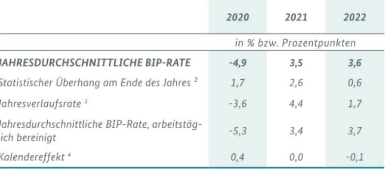 TABELLE 1: TECHNISCHE DETAILS DER FRÜHJAHRS-  PROJEKTION 2021