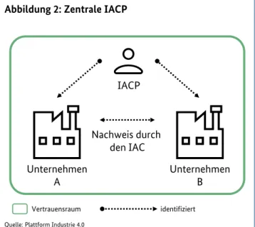 Abbildung 2 stellt einen zentralen IACP dar. In diesem Fall  haben sich alle Unternehmen in dem Vertrauensraum dar­