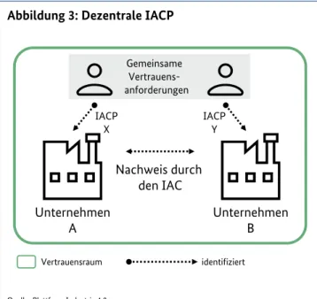 Abbildung 3: Dezentrale IACP