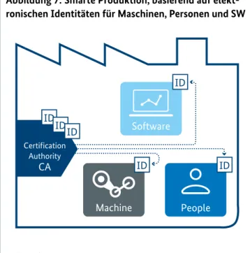 Abbildung 7: Smarte Produktion, basierend auf elekt- elekt-ronischen Identitäten für Maschinen, Personen und SW