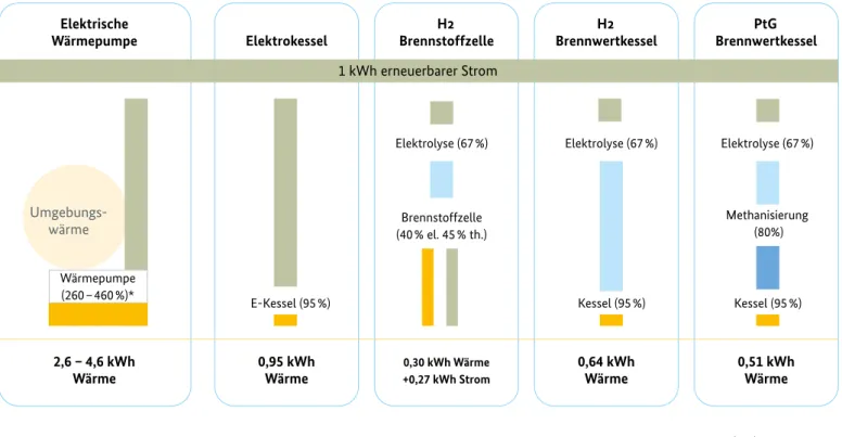 Abbildung 3: Vergleich durchschnittlicher Nutzungsgrade von Wärmepumpen, E-Heizern und   PtG-Technologien unter typischen Bedingungen