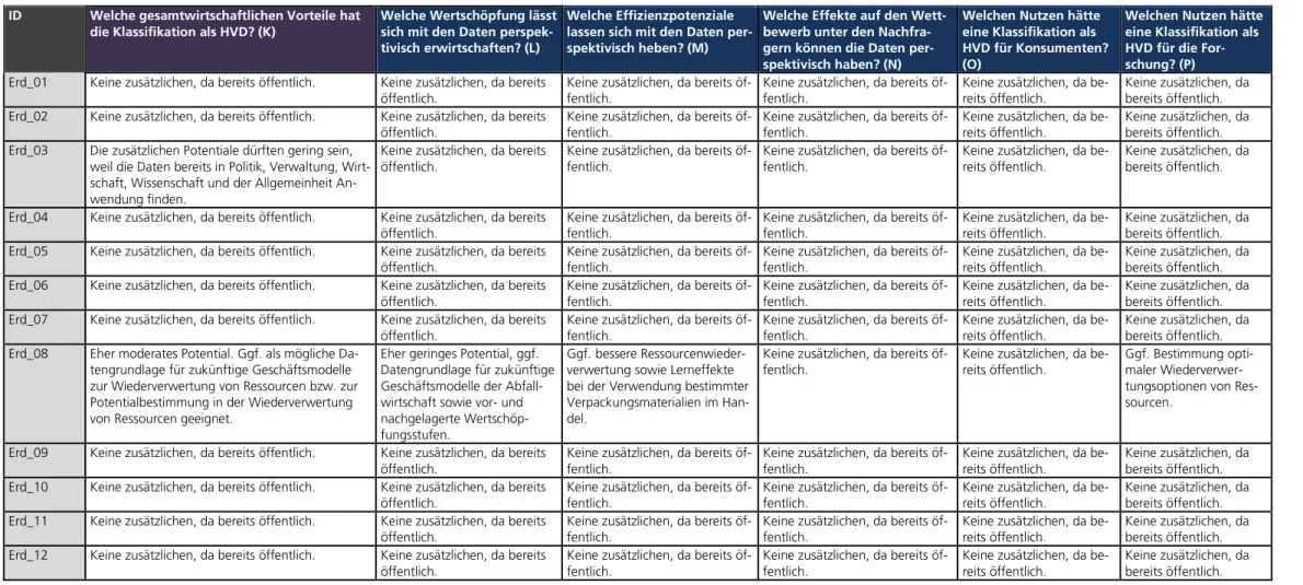 Tabelle 35 gibt einen Überblick über die ökonomischen Potenziale aus Sicht der Datennutzer (blaue Spalten) und sozioökonomisch (lilafarbene Spalte)