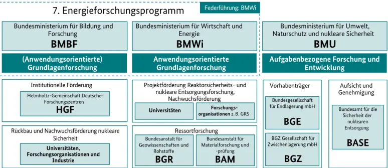 Abbildung 2: Aufgabenverteilung in der nuklearen Sicherheitsforschung in Deutschland