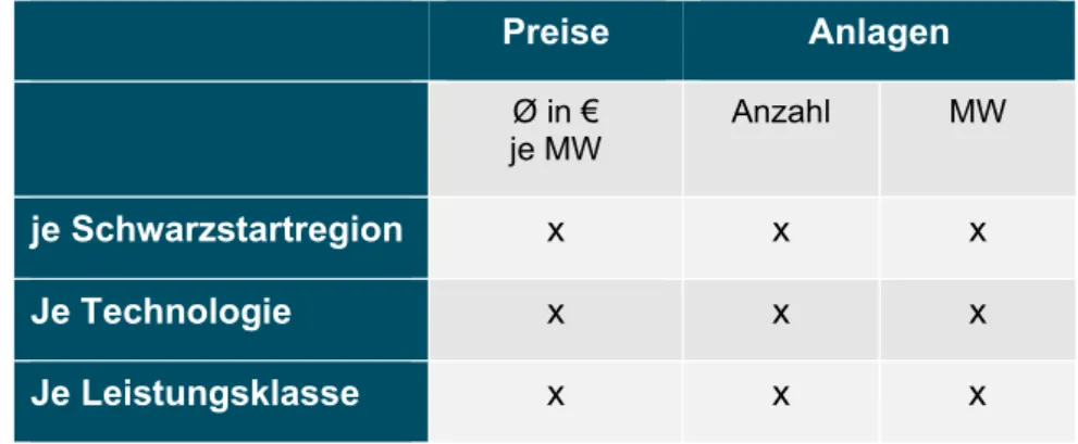 Tabelle 2:  Übersicht  der  Transparenzdaten  über  beschaffte  Schwarzstartfähigkeit  Preise  Anlagen  Ø in €   je MW  Anzahl  MW  je Schwarzstartregion  x  x  x  Je Technologie  x  x  x  Je Leistungsklasse  x  x  x  2.4  Maßnahmen gegen  Marktmachtmissbr