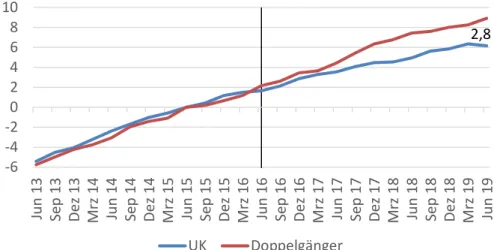 Abbildung 4: Effekt des Brexit auf das britische BIP vor dem tatsächlichen Austritt, 2015-2019, in Prozent ‐6‐4‐20246810