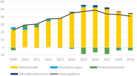 Abbildung 7 zeigt die Entwicklung und Aufteilung des deutschen Leistungsbilanzsaldo mit dem VK.