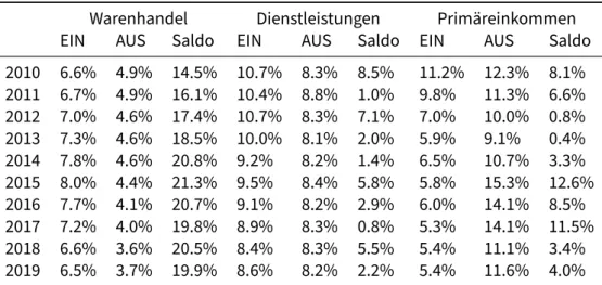 Tabelle 4: Anteile des VKs an den Komponenten der deutschen Leistungsbilanz Warenhandel Dienstleistungen Primäreinkommen