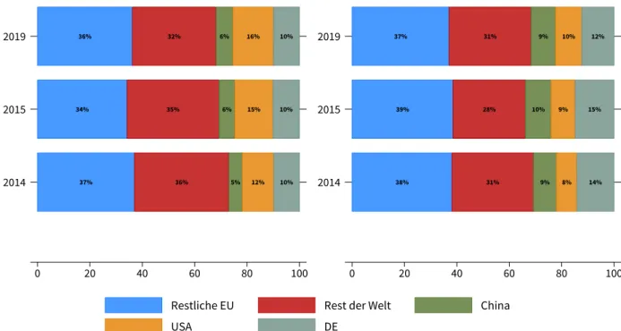 Abbildung 8: Handelsanteile der wichtigsten Handelspartner des VKs, in Prozent 36% 34% 37% 32%35% 36% 6% 6% 5% 16%15% 12% 10%10% 2014 10%20152019 0 20 40 60 80 100UK Exporte(2014, 2015 und 2019, in %) 37% 39%38% 31%28% 31% 9%10% 9% 10%9%8% 12%15%201414%201