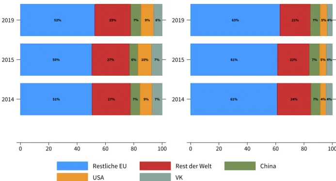 Abbildung 9: Handelsanteile der wichtigsten Handelspartner Deutschlands, in Prozent 52% 50% 51% 25%27%27% 7%6%7% 9%10%9% 6%7% 2014 7%20152019 0 20 40 60 80 100DE Exporte(2014, 2015 und 2019, in %) 63%61%61% 21%22%24% 7%7% 7% 5%5%4% 4%4%20144%20152019020406