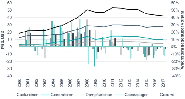Abbildung  15:  Exportvolumina  der  Gütergruppe  Energieumwandlung  im  Zeitverlauf  und  differenzierte Wachstumsraten gegenüber Vorjahr  