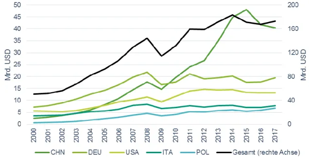 Abbildung 31: Weltweites Exportvolumen der Gütergruppe rationelle Energieverwendung  und Top 5 Exporteure im Zeitverlauf 