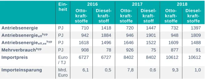 Tabelle 7:  Berechnung der Importeinsparung im Sektor „Verkehr“ für ausgewählte Ener- Ener-gieträger in den Jahren 2016, 2017 und 2018 