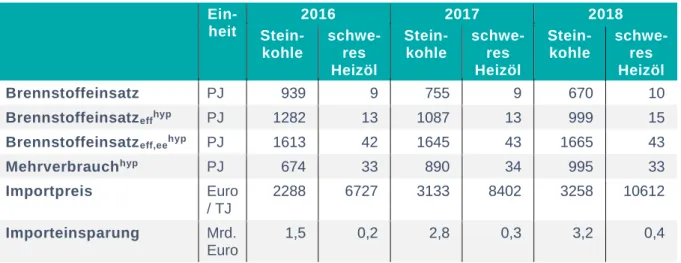 Tabelle 8:  Berechnung der Importeinsparung im Umwandlungssektor für ausgewählte  Energieträger in den Jahren 2016, 2017 und 2018 