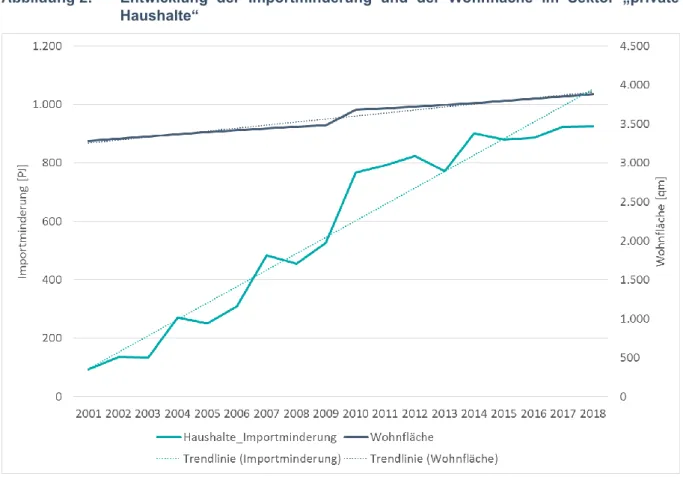 Abbildung 2:  Entwicklung  der  Importminderung  und  der  Wohnfläche  im  Sektor  „private  Haushalte“ 