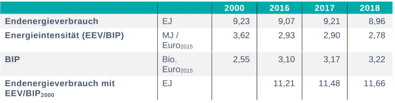 Tabelle 1:  Vergleich gesamtwirtschaftlicher Größen in den Jahren 2000, 2016, 2017 und  2018  2000  2016  2017  2018  Endenergieverbrauch   EJ  9,23  9,07  9,21  8,96  Energieintensität (EEV/BIP)  MJ /  Euro 2015 3,62  2,93  2,90  2,78  BIP  Bio