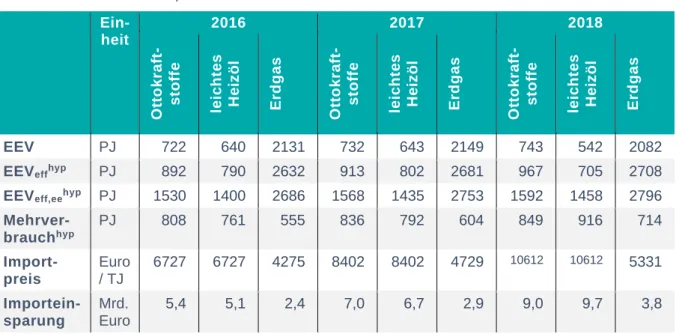 Tabelle 3:  Berechnung der Importeinsparung für ausgewählte Energieträger in den Jah- Jah-ren 2016, 2017 und 2018 