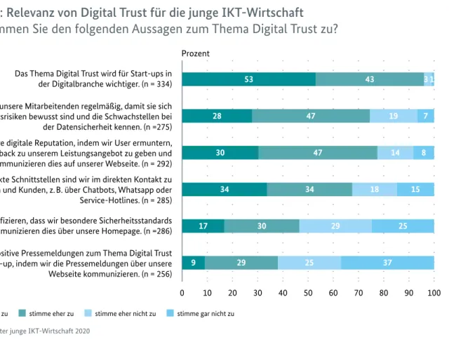 Abbildung 12: Relevanz von Digital Trust für die junge IKT-Wirtschaft  Inwiefern stimmen Sie den folgenden Aussagen zum Thema Digital Trust zu? 