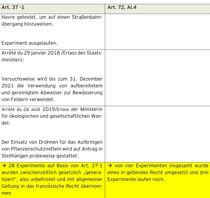 Tabelle 1: Experimente auf Grundlage von Art. 37-1 und 72, Al. 4 französische Verfassung 