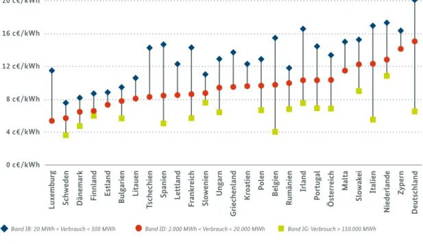 ABBILDUNG 3: VERGLEICH STROMPREISE GEWERBE UND INDUSTRIEKUNDEN IN DER EU Erstes Halbjahr 2020, Preise ohne erstattungsfähige Steuern 