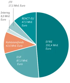 ABBILDUNG 1: VERTEILUNG  DER INSGESAMT 395 MRD. EURO  NACH STRUKTURFONDS