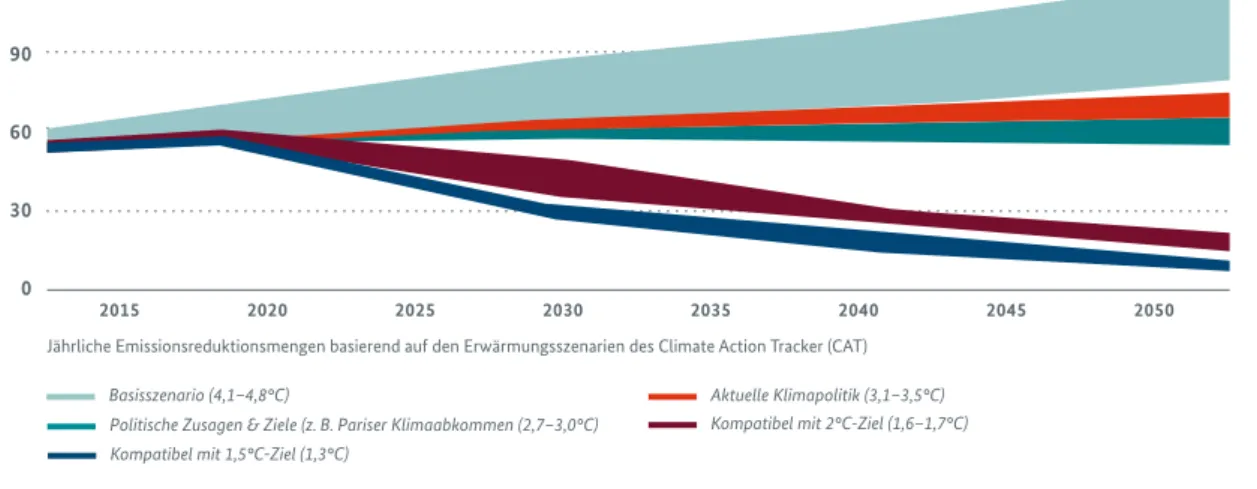 ABBILDUNG 3: SZENARIEN DER GLOBALEN TREIBHAUSGASREDUKTION