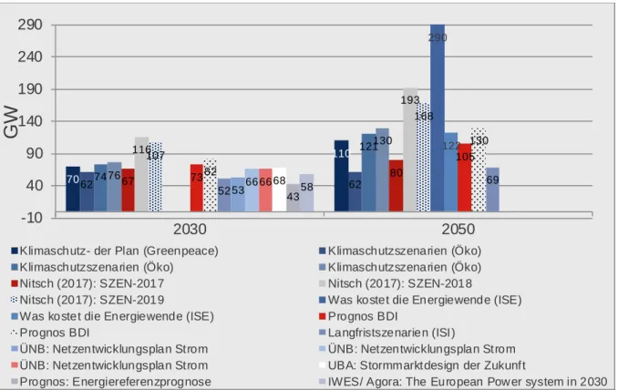 Abbildung  3  zeigt  den  möglichen  Zubau  an  PV-Leistung  in  2030  und  2050  basierend  auf  unterschiedlichen  Energieszenarien  für  Deutschland