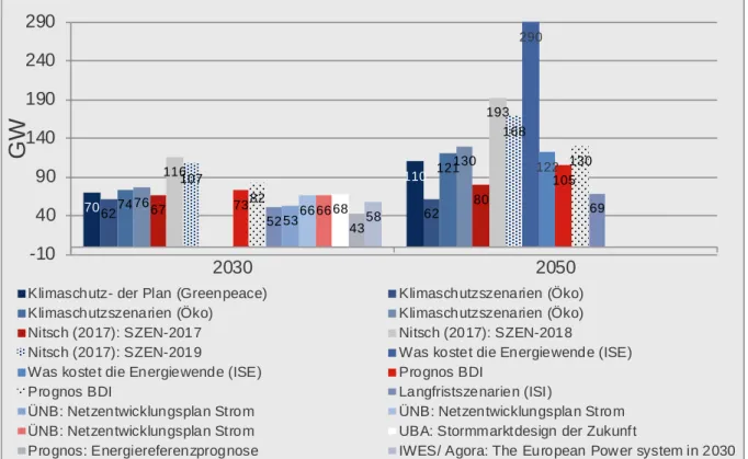 Abbildung 3:  Bedarf an PV-Leistung in 2030 und 2050 in verschiedenen Energieszenarien 11