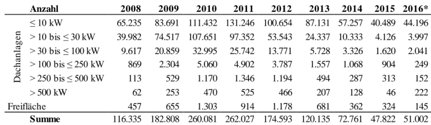 Tabelle 2:   Entwicklung des PV-Zubaus (Anlagenzahl) in Deutschland nach Jahren und  Leistungsklassen (Datenquelle: EEG-Stamm- und -Bewegungsdaten) 