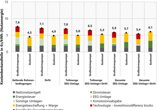 Abbildung 12:  Wirtschaftlichkeitsvergleich von Technologiealternativen zur zentralen  Wärme- Wärme-bereitstellung am Verbraucherbeispiel GHD in 2030 