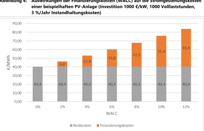 Abbildung 4:   Auswirkungen der Finanzierungskosten (WACC) auf die Stromgestehungskosten  einer beispielhaften PV-Anlage (Investition 1000 €/kW, 1000 Volllaststunden,  3 %/Jahr Instandhaltungskosten) 