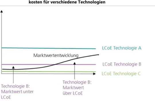 Abbildung 6:   Schematische Darstellung von Marktwertentwicklung und Stromgestehungs- Stromgestehungs-kosten für verschiedene Technologien 