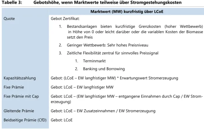 Tabelle 3:   Gebotshöhe, wenn Marktwerte teilweise über Stromgestehungskosten  Marktwert (MW) kurzfristig über LCoE 