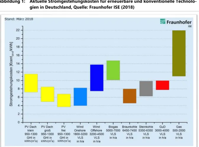 Abbildung 1:   Aktuelle Stromgestehungskosten für erneuerbare und konventionelle Technolo- Technolo-gien in Deutschland, Quelle: Fraunhofer ISE (2018) 