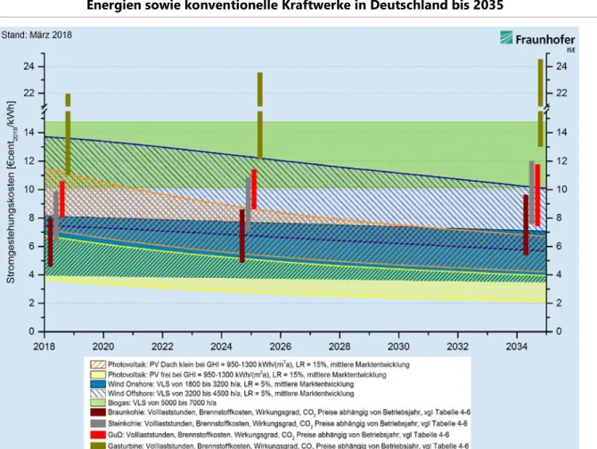 Abbildung 2:   Prognose für die Entwicklung der Stromgestehungskosten für erneuerbare  Energien sowie konventionelle Kraftwerke in Deutschland bis 2035 