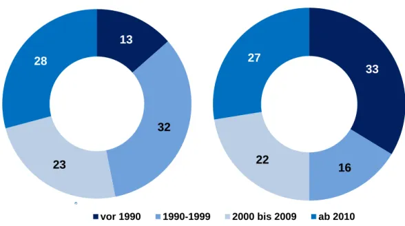 Abbildung 3:  Verteilung der Betriebe in Ost- und Westdeutschland nach dem Gründungs- Gründungs-jahr 